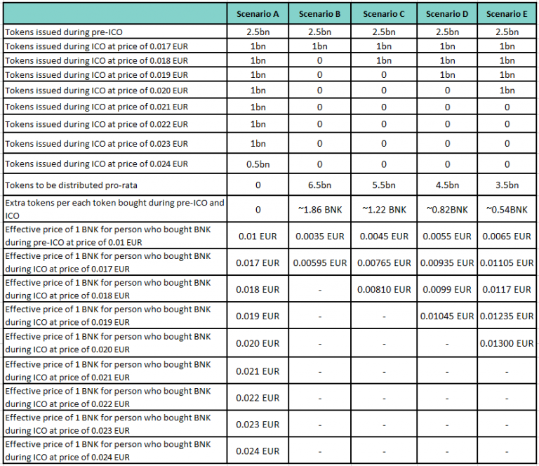 Tokens Use Table Bankera’s Total Token Supply Explained - Bankera Ecosystem Blog